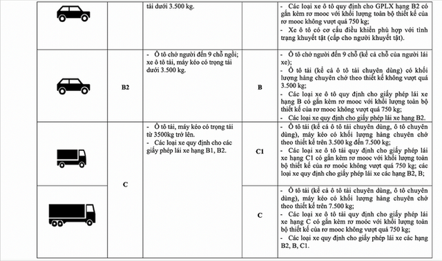  Vụ trưởng Quản lý phương tiện: Không có chuyện bằng A1 không được lái xe SH và bằng B1 không được lái ô tô - Ảnh 3.