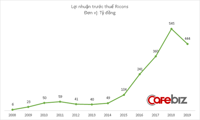 Ricons kinh doanh thế nào trong thời gian bị Kusto tố xung đột lợi ích với Coteccons? - Ảnh 3.