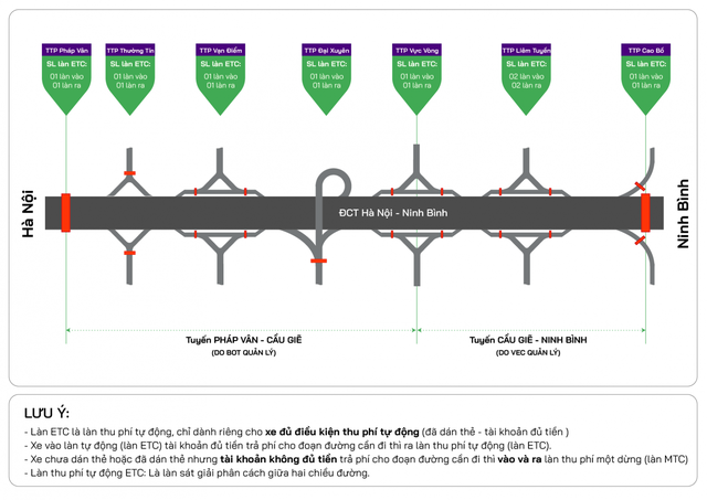 Cao tốc Pháp Vân - Cầu Giẽ - Ninh Bình thu phí tự động không dừng từ ngày 10/6 - Ảnh 1.