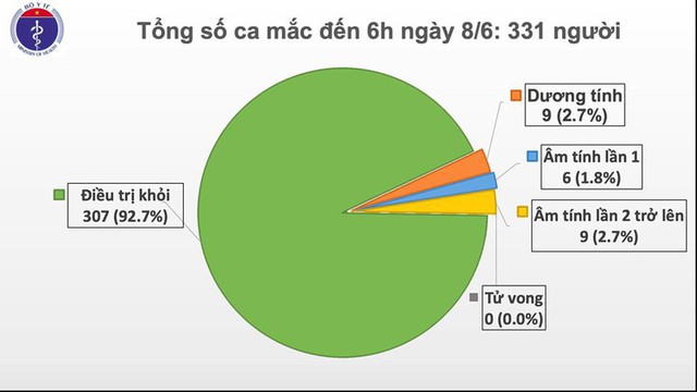 Việt Nam có thêm 2 ca mắc Covid-19 mới, được cách ly sau khi nhập cảnh - Ảnh 1.