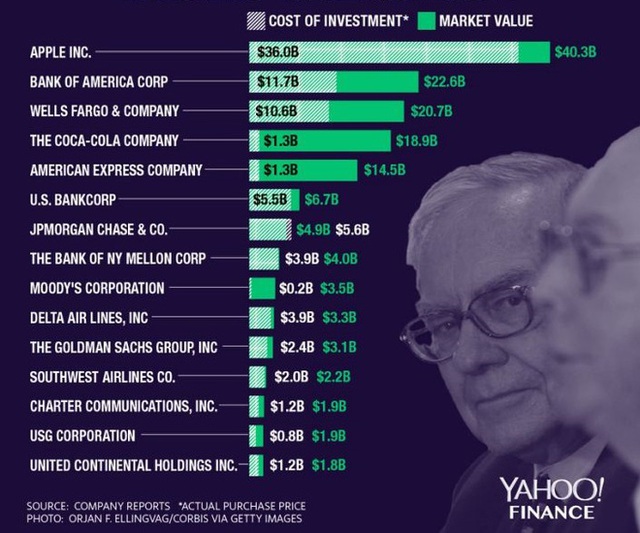 Đây có phải lý do thiên tài Warren Buffet đặt cược tới gần nửa tài sản vào cổ phiếu Apple? - Ảnh 1.