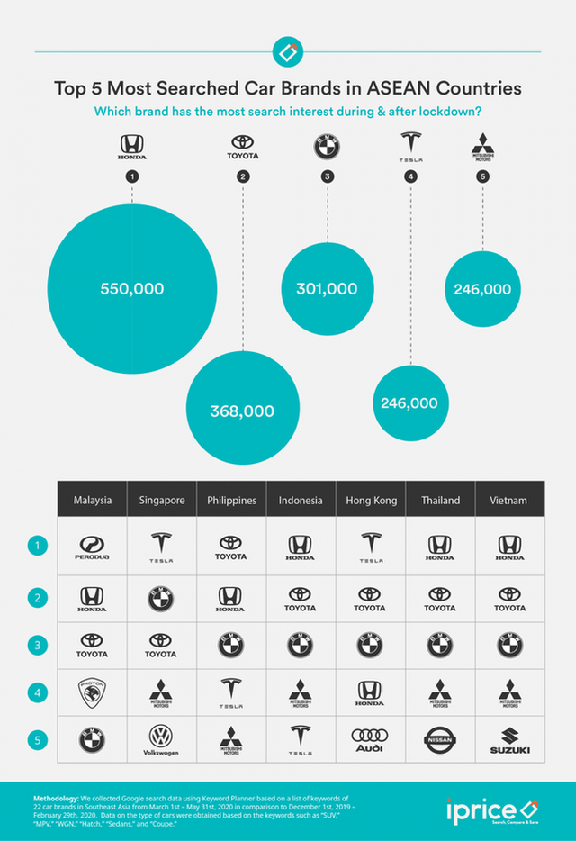  Người Đông Nam Á thường tìm kiếm thương hiệu ôtô nào nhất? - Ảnh 1.