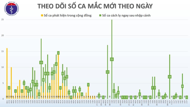 Thêm 1 chuyên gia người Nga mắc COVID-19, Việt Nam có 382 ca bệnh - Ảnh 2.