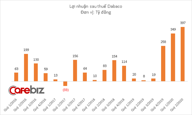 Hưởng lợi từ giá thịt lợn tăng cao, Dabaco công bố lợi nhuận gần 400 tỷ đồng quý 2, cao nhất từ trước đến nay - Ảnh 1.