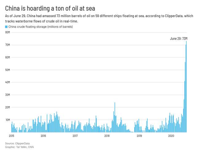 CNN: Trung Quốc đang tích trữ lượng dầu khổng lồ ngoài biển với mục đích gì? - Ảnh 1.