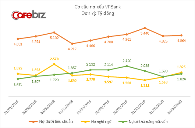 Nợ xấu VPBank tăng trở lại trong quý 2, báo lãi lớn nhờ giảm chi phí - Ảnh 2.