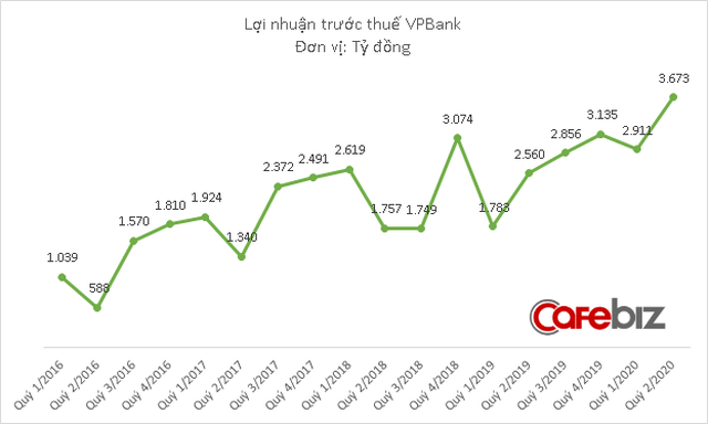 Nợ xấu VPBank tăng trở lại trong quý 2, báo lãi lớn nhờ giảm chi phí - Ảnh 1.