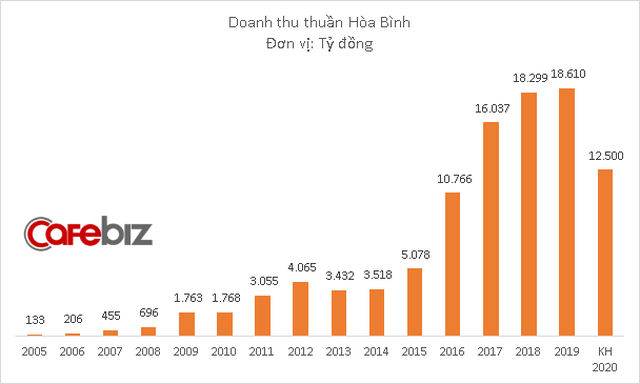 Hòa Bình Corp bổ nhiệm CEO 9x, là con trai Chủ tịch Lê Viết Hải - Ảnh 1.