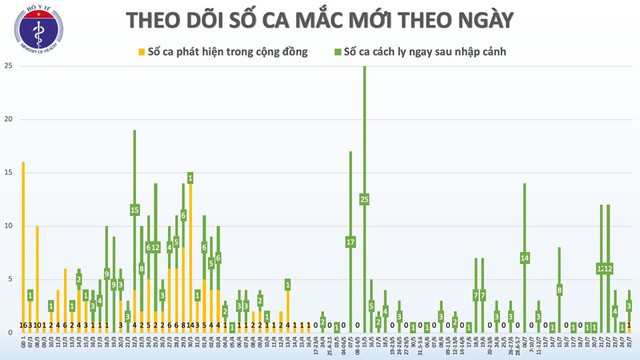 Thêm 2 ca bệnh COVID-19, Việt Nam có 417 ca bệnh - Ảnh 2.
