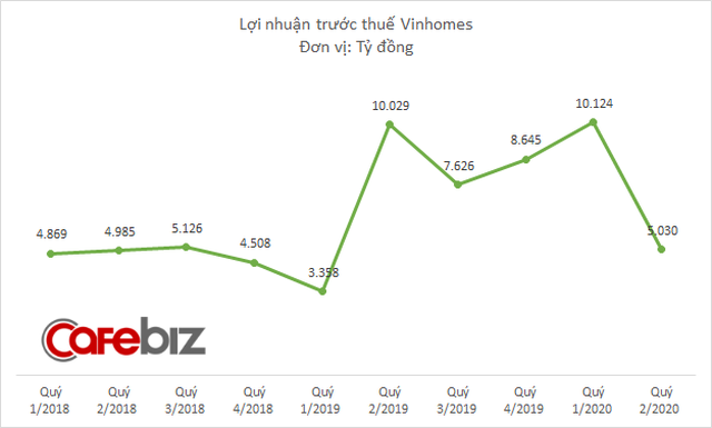 Vinhomes lãi hơn 10.600 tỷ đồng sau 6 tháng, tăng trưởng 8% - Ảnh 2.