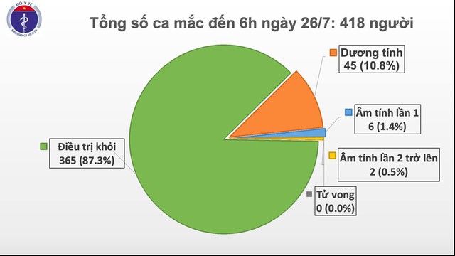 Phát hiện thêm 1 ca mắc mới COVID-19 tại Đà Nẵng, Việt Nam có 418 ca bệnh - Ảnh 1.