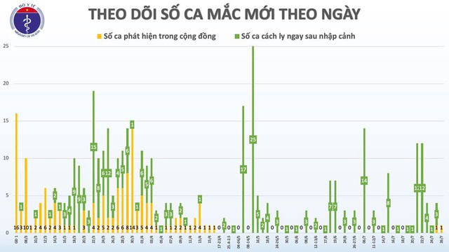 Phát hiện thêm 1 ca mắc mới COVID-19 tại Đà Nẵng, Việt Nam có 418 ca bệnh - Ảnh 2.