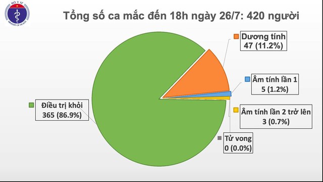 Phát hiện thêm 2 ca mắc COVID-19 tại Đà Nẵng và Quảng Ngãi, Việt Nam có 420 ca bệnh - Ảnh 1.