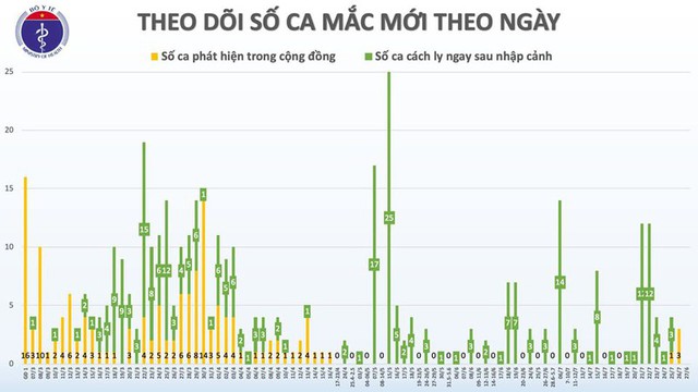 Sáng 27/7, Việt Nam không ghi nhận ca mắc Covid-19 mới - Ảnh 2.