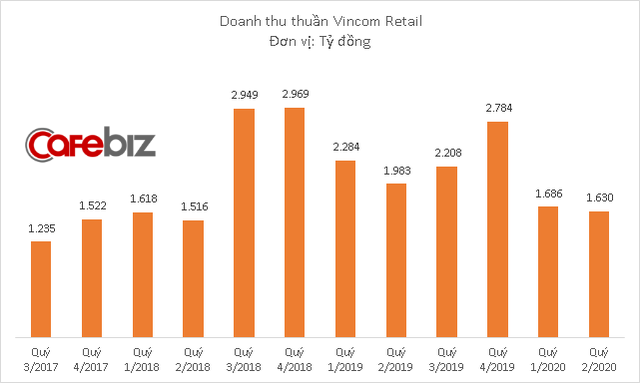 Vincom Retail lãi sau thuế 343 tỷ đồng quý 2/2020 - Ảnh 1.