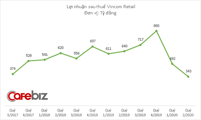 Vincom Retail lãi sau thuế 343 tỷ đồng quý 2/2020 - Ảnh 2.