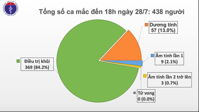 Thêm 7 ca mắc COVID-19 ở Đà Nẵng, Quảng Nam, hiện Việt Nam có 438 ca bệnh - Ảnh 2.