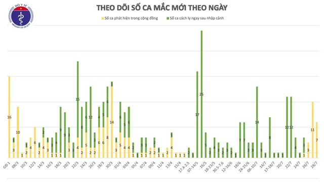 Thêm 7 ca mắc COVID-19 ở Đà Nẵng, Quảng Nam, hiện Việt Nam có 438 ca bệnh - Ảnh 3.