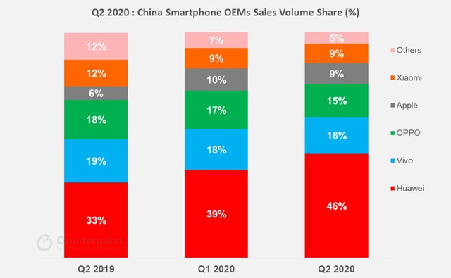 Quý II/2020: Cứ 3 smartphone bán ra tại Trung Quốc lại có 1 chiếc điện thoại 5G - Ảnh 1.