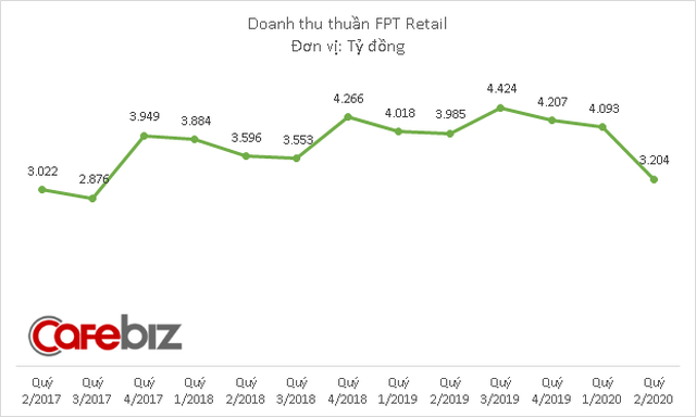 FPT Retail lỗ lớn quý 2/2020: Doanh thu giảm nhưng chi phí vẫn tăng vì mở rộng chuỗi nhà thuốc Long Châu - Ảnh 1.