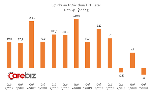 FPT Retail lỗ lớn quý 2/2020: Doanh thu giảm nhưng chi phí vẫn tăng vì mở rộng chuỗi nhà thuốc Long Châu - Ảnh 2.