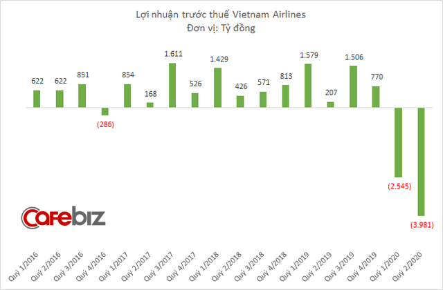 Vietnam Airlines lỗ tiếp 4.000 tỷ đồng quý 2/2020, tổng tài sản giảm 10.000 tỷ đồng sau 6 tháng đầu năm - Ảnh 2.