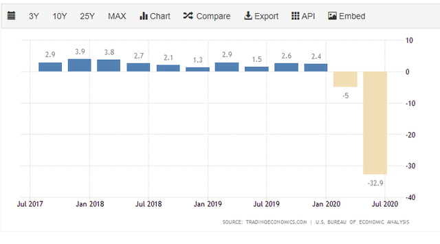 Kinh tế Mỹ chính thức suy thoái, Châu Âu cũng nối gót với GDP quý II giảm kỷ lục vì Covid-19 - Ảnh 1.