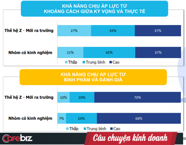 Chân dung nhân sự thế hệ Z sau 3 lứa ra trường: Tham vọng cao, chịu áp lực tốt, giỏi truyền đạt hơn lắng nghe, có thiên hướng phát triển thành quản lý hoặc đóng góp cho cộng đồng - Ảnh 2.