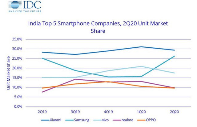 Q2/2020: Samsung bất ngờ vượt mặt Xiaomi và Vivo trên thị trường di động Ấn Độ - Ảnh 2.