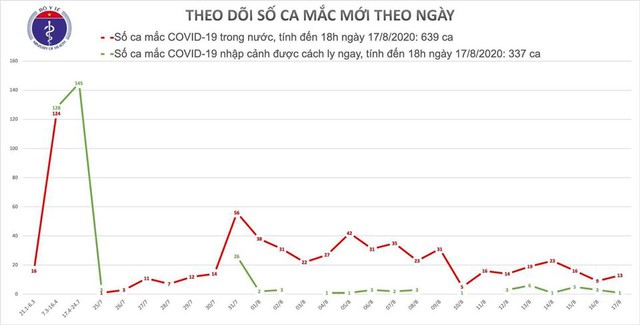 Thêm 12 ca mắc mới COVID-19, trong đó Đà Nẵng và Hải Dương có 10 ca - Ảnh 1.