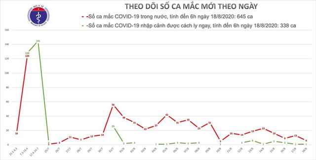 Thêm 7 ca mắc mới COVID-19, trong đó Quảng Nam, Hải Dương và Hà Nội có 6 ca - Ảnh 1. Thêm 7 ca mắc mới COVID-19, trong đó Quảng Nam, Hải Dương và Hà Nội có 6 ca - Ảnh 1.