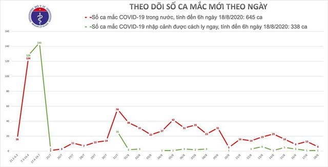 Thêm 7 ca mắc mới COVID-19, trong đó Quảng Nam, Hải Dương và Hà Nội có 6 ca - Ảnh 1.