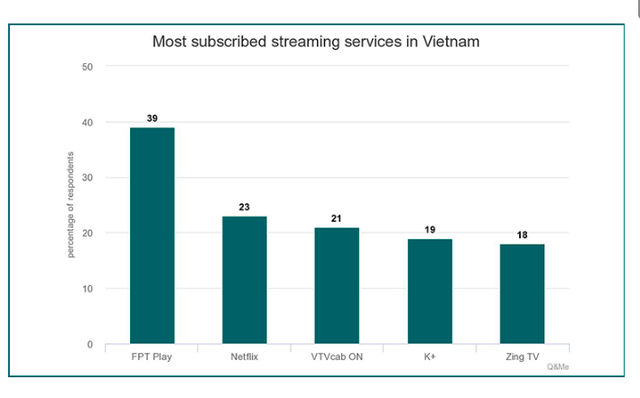 Thị trường nền tảng giải trí Việt: Thú vị cuộc chiến chống ‘người khổng lồ thế giới Netflix của bộ 3 FPT Play, VieOn và Galaxy Play - Ảnh 2.