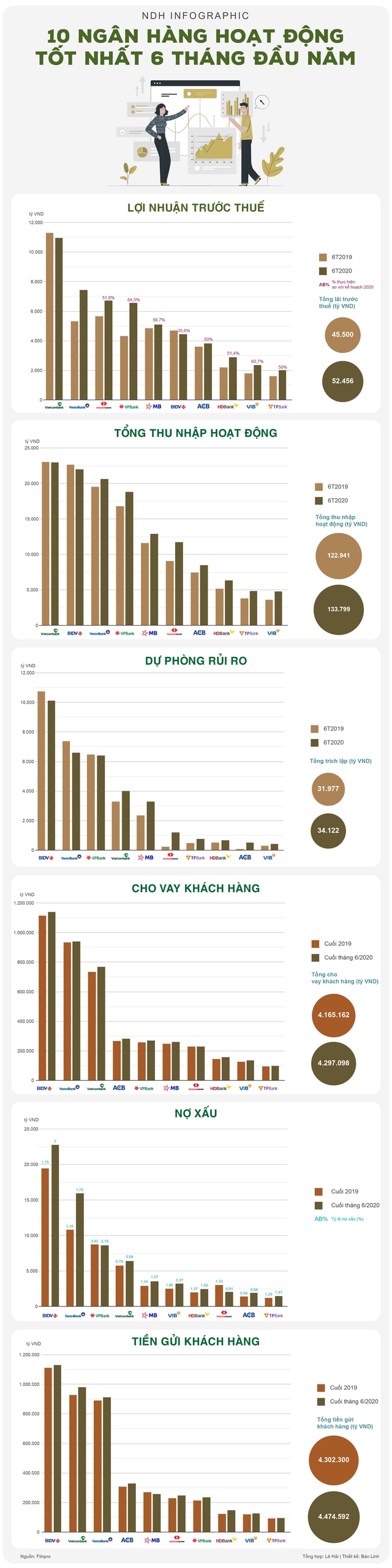 10 ngân hàng lãi lớn nhất nửa đầu năm - Ảnh 1.