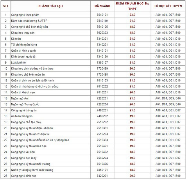 Hàng loạt trường đại học công bố điểm chuẩn theo phương thức xét tuyển học bạ - Ảnh 3.