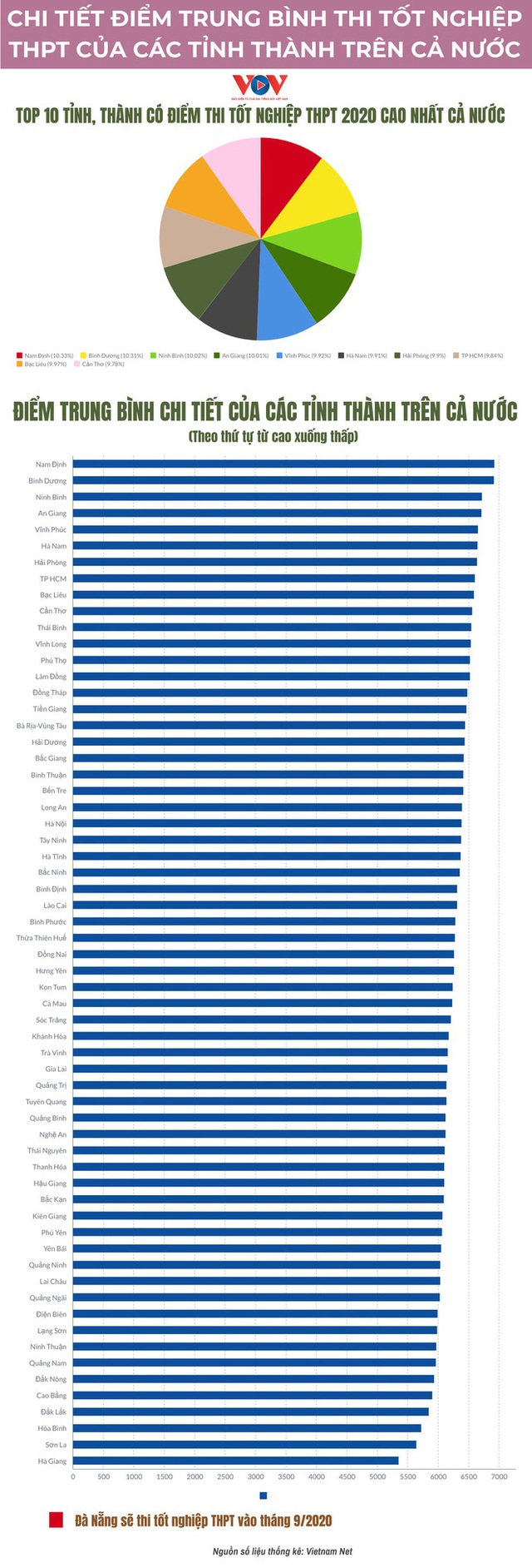  Infographics: Điểm trung bình thi THPT cả nước, Hà Nội xếp thứ 23/62 tỉnh thành - Ảnh 1.