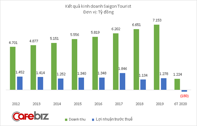 Chung cảnh ngộ với Vietravel và Thiên Minh, đến lượt Saigon Tourist báo lỗ 180 tỷ đồng sau nửa năm 2020 - Ảnh 1.