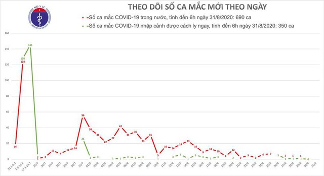 Việt Nam không có thêm ca mắc Covid-19 trong 36 giờ qua - Ảnh 1.