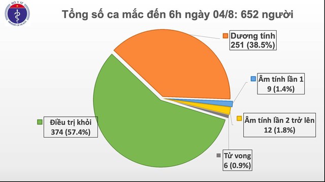 Thêm 10 ca mắc mới COVID-19 liên quan đến BV Đà Nẵng, Việt Nam có 652 ca - Ảnh 2.