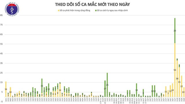 Thêm 10 ca mắc mới COVID-19 liên quan đến BV Đà Nẵng, Việt Nam có 652 ca - Ảnh 3.