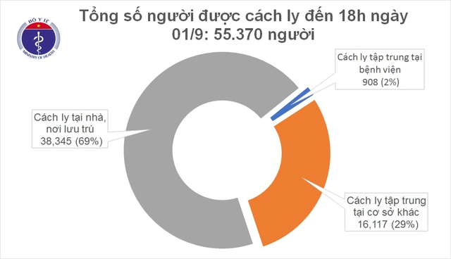 Chiều 1/9, không có ca mắc mới COVID-19, Việt Nam chữa khỏi 735 ca bệnh - Ảnh 1.