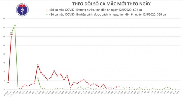  10 ngày liên tiếp Việt Nam không có ca mắc COVID-19 trong cộng đồng  - Ảnh 1.