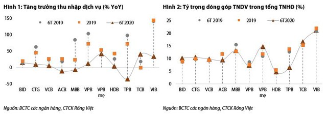 Thu nhập dịch vụ của các ngân hàng năm 2020 yếu đi đáng kể, nhưng bancassurance sẽ giúp lật kèo trong 2021? - Ảnh 1.