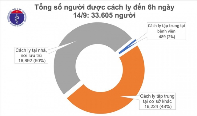  Sáng 14/9 không có ca mắc Covid-19 mới, cả nước có hơn 33.600 người đang cách ly  - Ảnh 2.