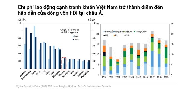Goldman Sachs: Kinh tế Việt Nam sẽ sớm phục hồi nhờ xuất khẩu - Ảnh 2.