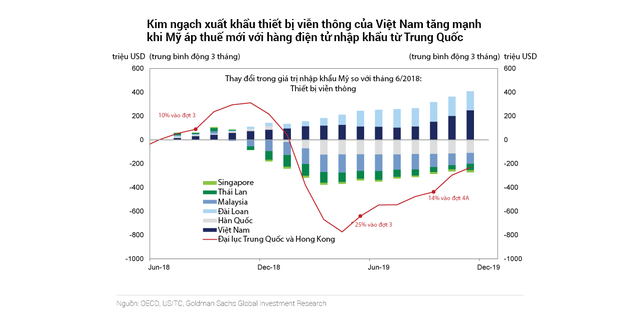Goldman Sachs: Kinh tế Việt Nam sẽ sớm phục hồi nhờ xuất khẩu - Ảnh 4.