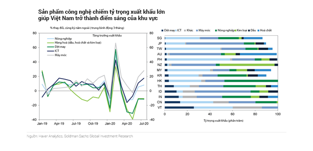 Goldman Sachs: Kinh tế Việt Nam sẽ sớm phục hồi nhờ xuất khẩu - Ảnh 5.