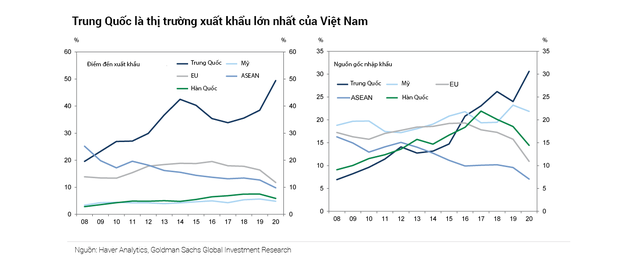 Goldman Sachs: Kinh tế Việt Nam sẽ sớm phục hồi nhờ xuất khẩu - Ảnh 6.