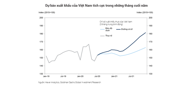 Goldman Sachs: Kinh tế Việt Nam sẽ sớm phục hồi nhờ xuất khẩu - Ảnh 7.