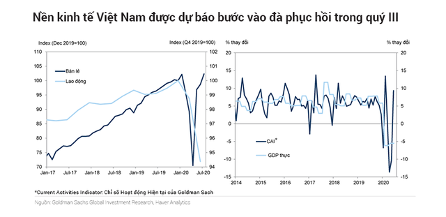 Goldman Sachs: Kinh tế Việt Nam sẽ sớm phục hồi nhờ xuất khẩu - Ảnh 8.